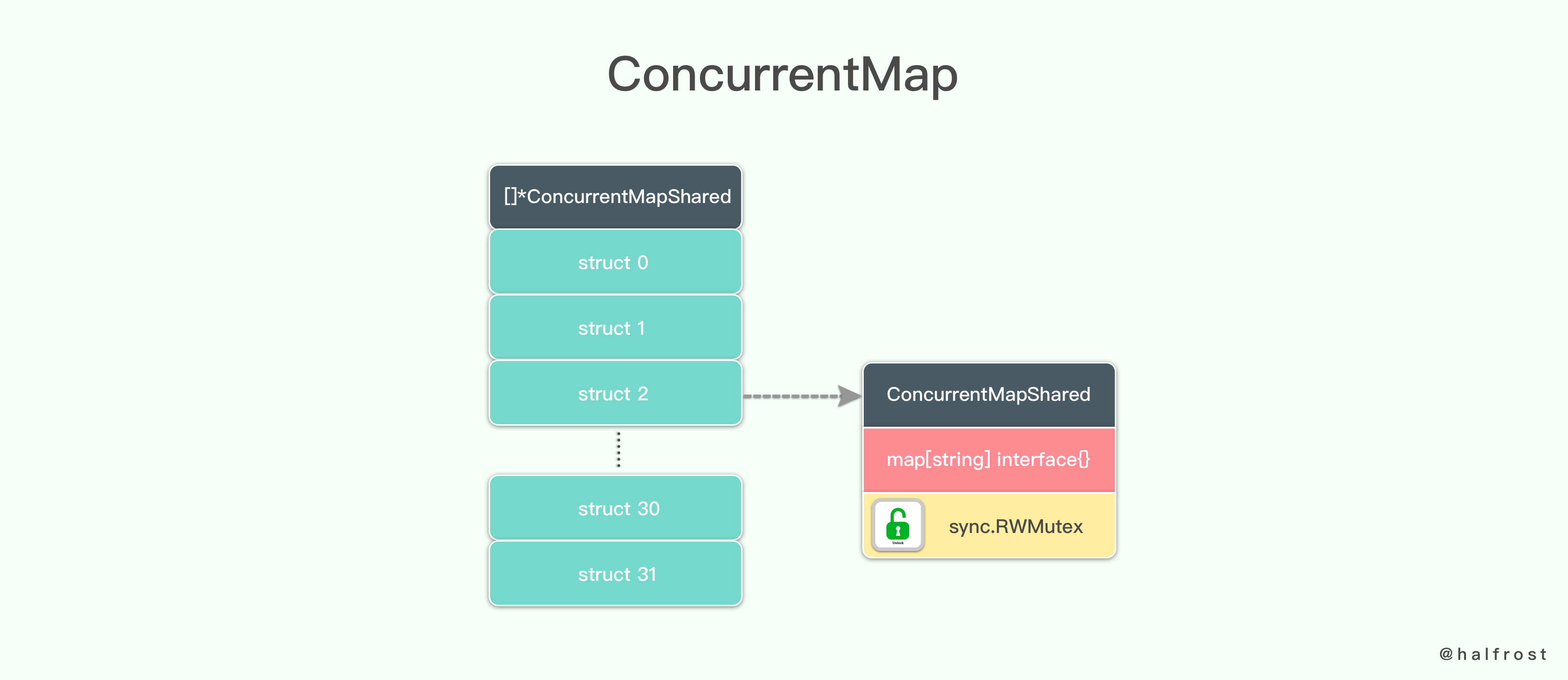 如何设计并实现一个线程安全的 Map ？(下篇) - 图26