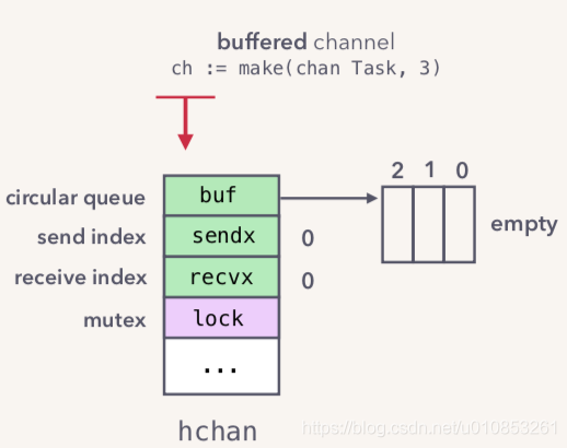 Golang-Channel原理解析_惜暮-CSDN博客 - 图1