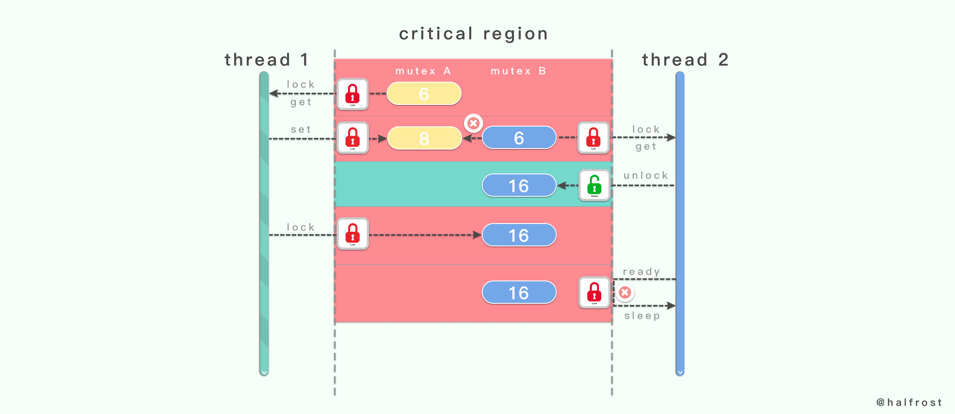 如何设计并实现一个线程安全的 Map ？(下篇) - 图6