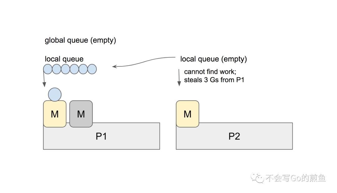 用 GODEBUG 看调度跟踪 - 图3