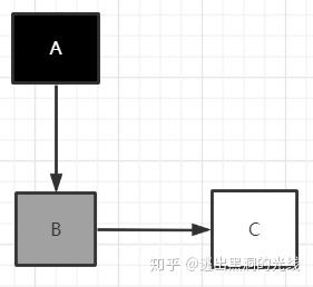 golang里gc相关的write barrier(写屏障）是个什么样的过程或者概念？ - 知乎 - 图1