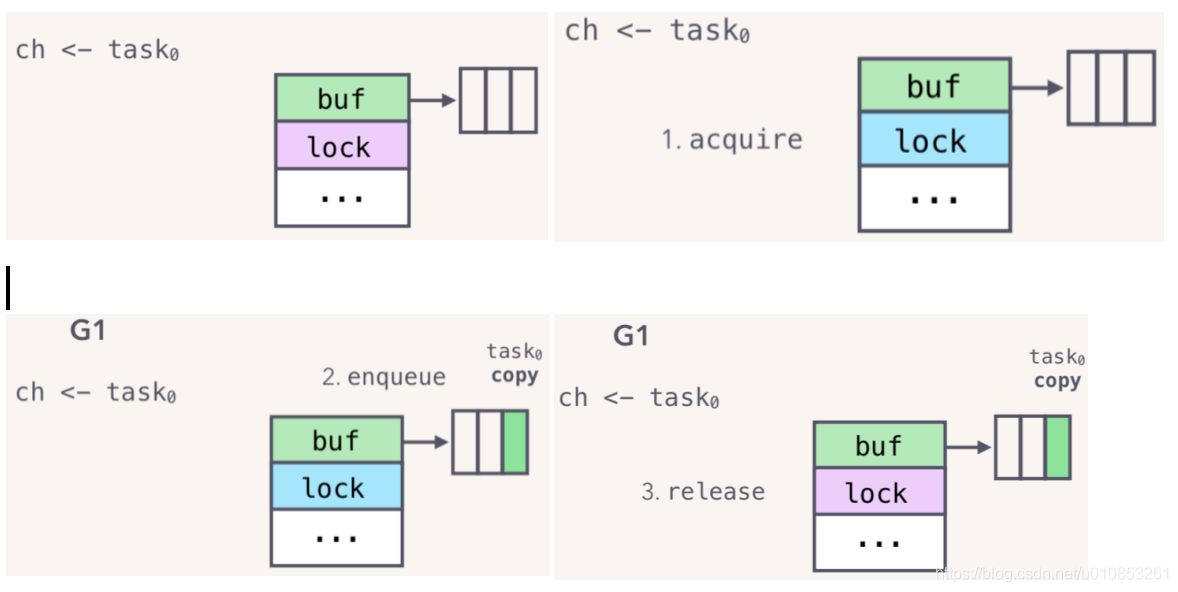 Golang-Channel原理解析_惜暮-CSDN博客 - 图6