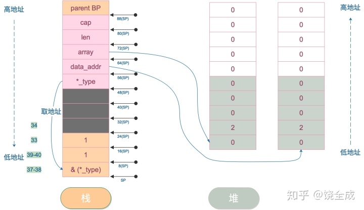 深度解密Go语言之Slice - 知乎 - 图11