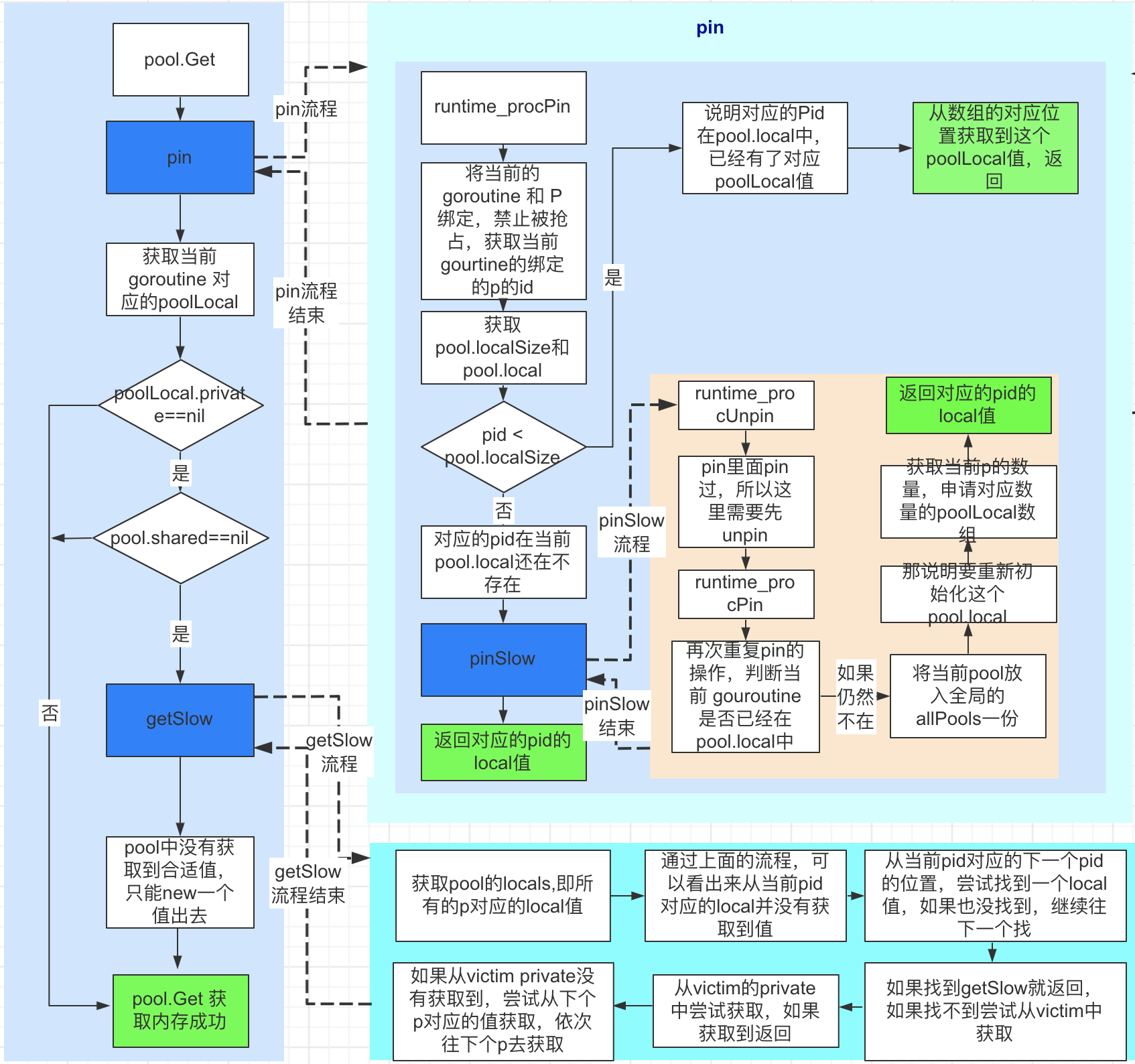 Go sync.Pool 浅析 - haohongfan - 博客园 - 图2