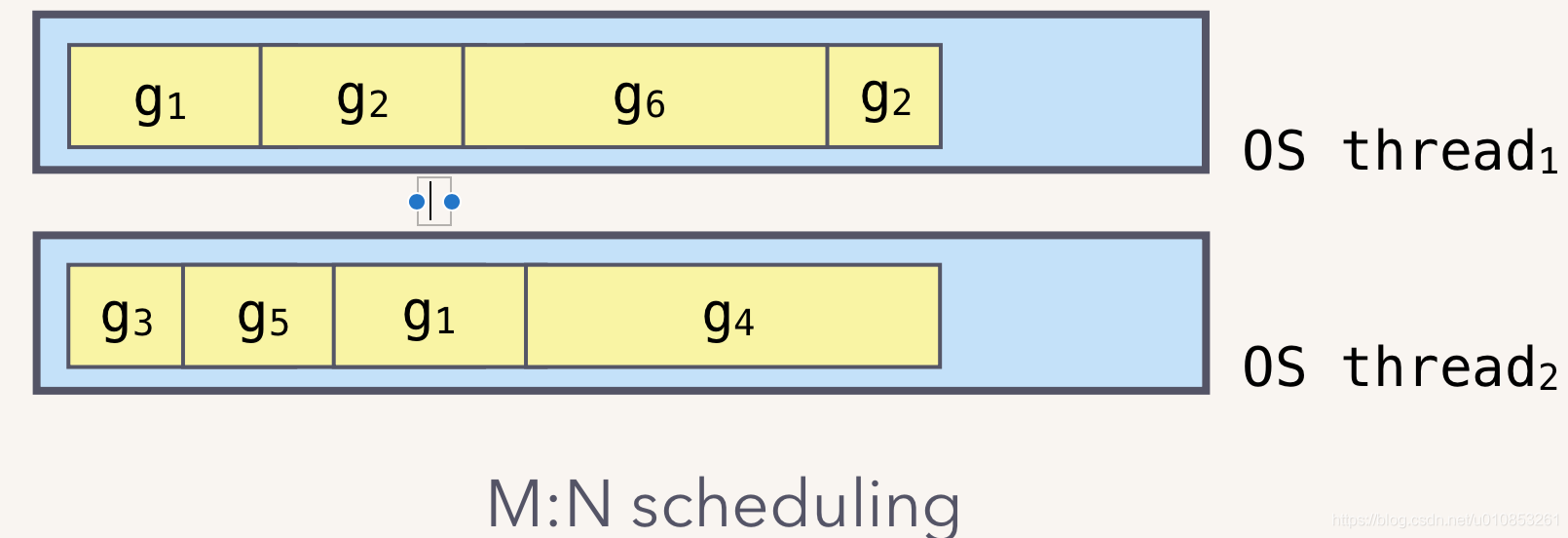 Golang-Channel原理解析_惜暮-CSDN博客 - 图9