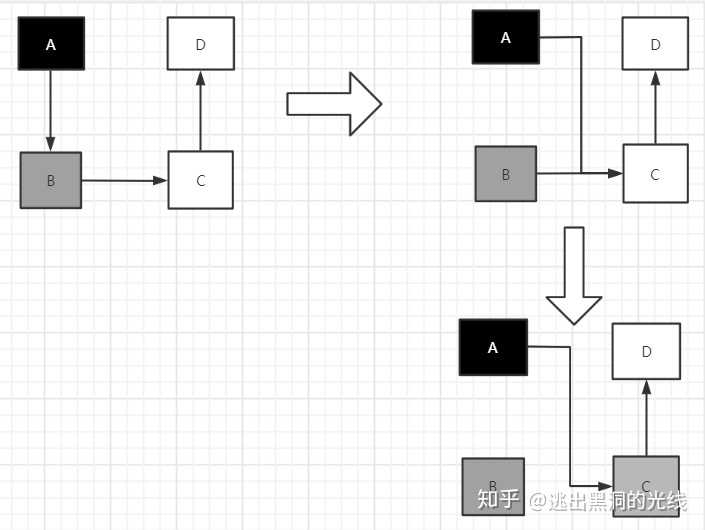 golang里gc相关的write barrier(写屏障）是个什么样的过程或者概念？ - 知乎 - 图6