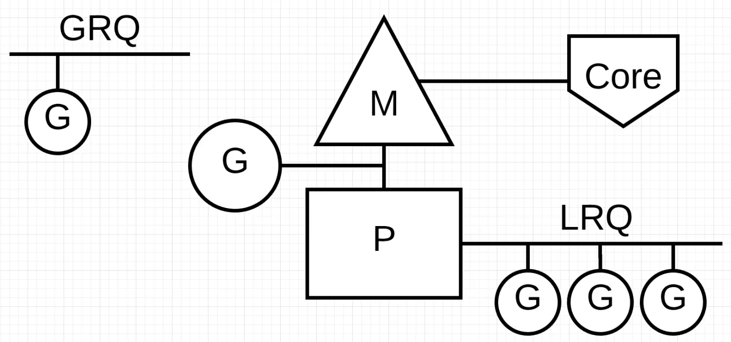 深入Golang调度器之GMP模型 - 简书 - 图5