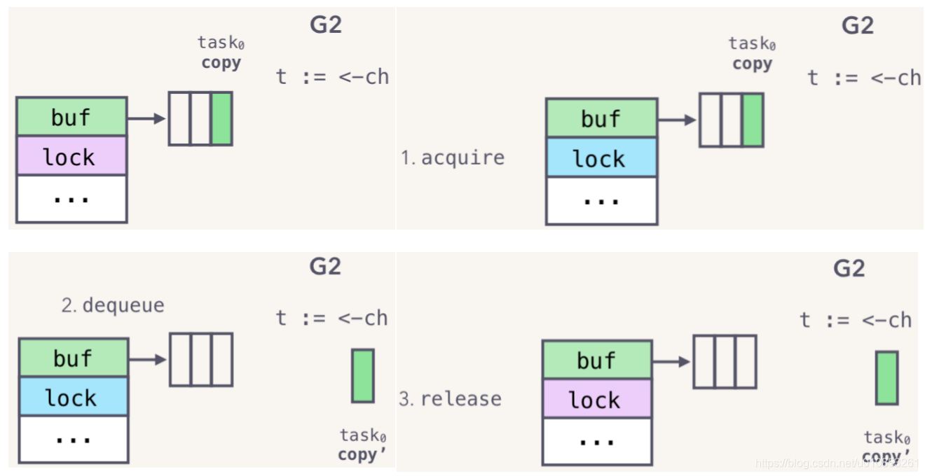 Golang-Channel原理解析_惜暮-CSDN博客 - 图7