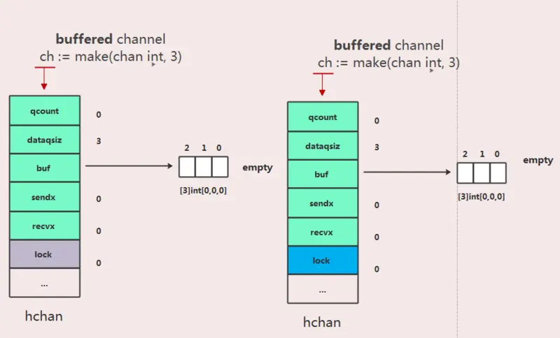 Go channel 实现原理分析 - 简书 - 图3