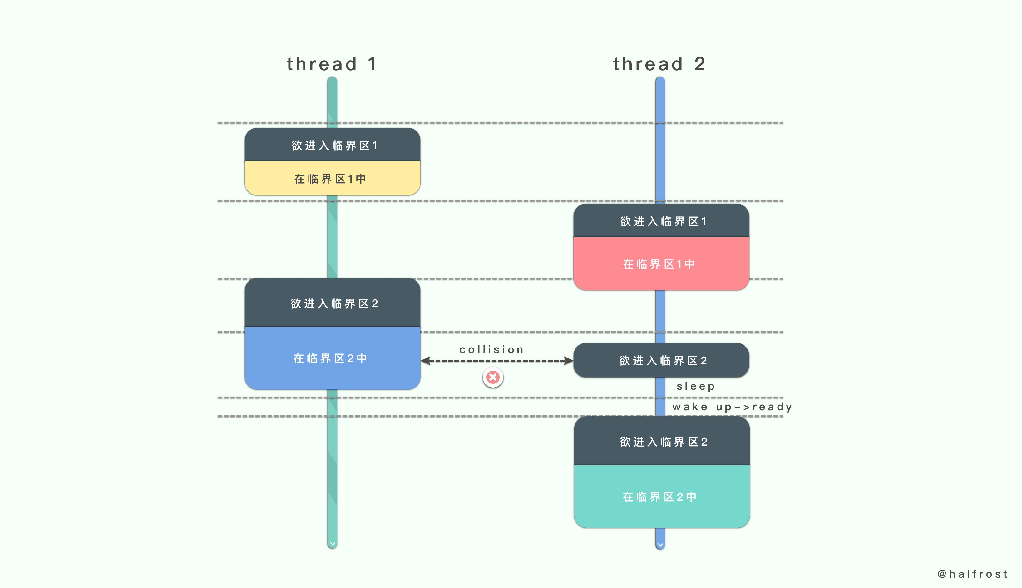 如何设计并实现一个线程安全的 Map ？(下篇) - 图8