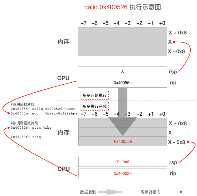 go语言调度器源代码情景分析之五：汇编指令 - 爱写程序的阿波张 - 博客园 - 图5