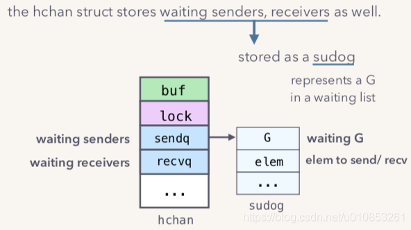 Golang-Channel原理解析_惜暮-CSDN博客 - 图11