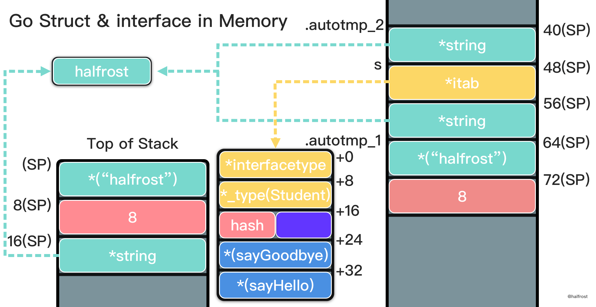 深入研究 Go interface 底层实现 - 图6