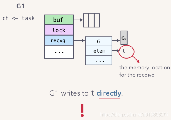 Golang-Channel原理解析_惜暮-CSDN博客 - 图16