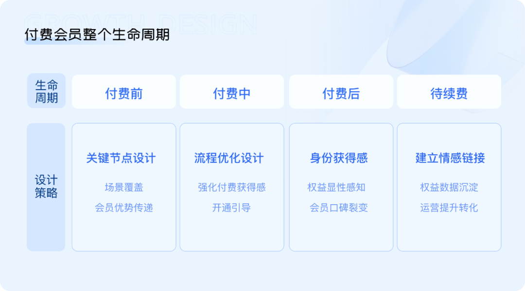 付费会员场景下的设计机会点挖掘 - 图6