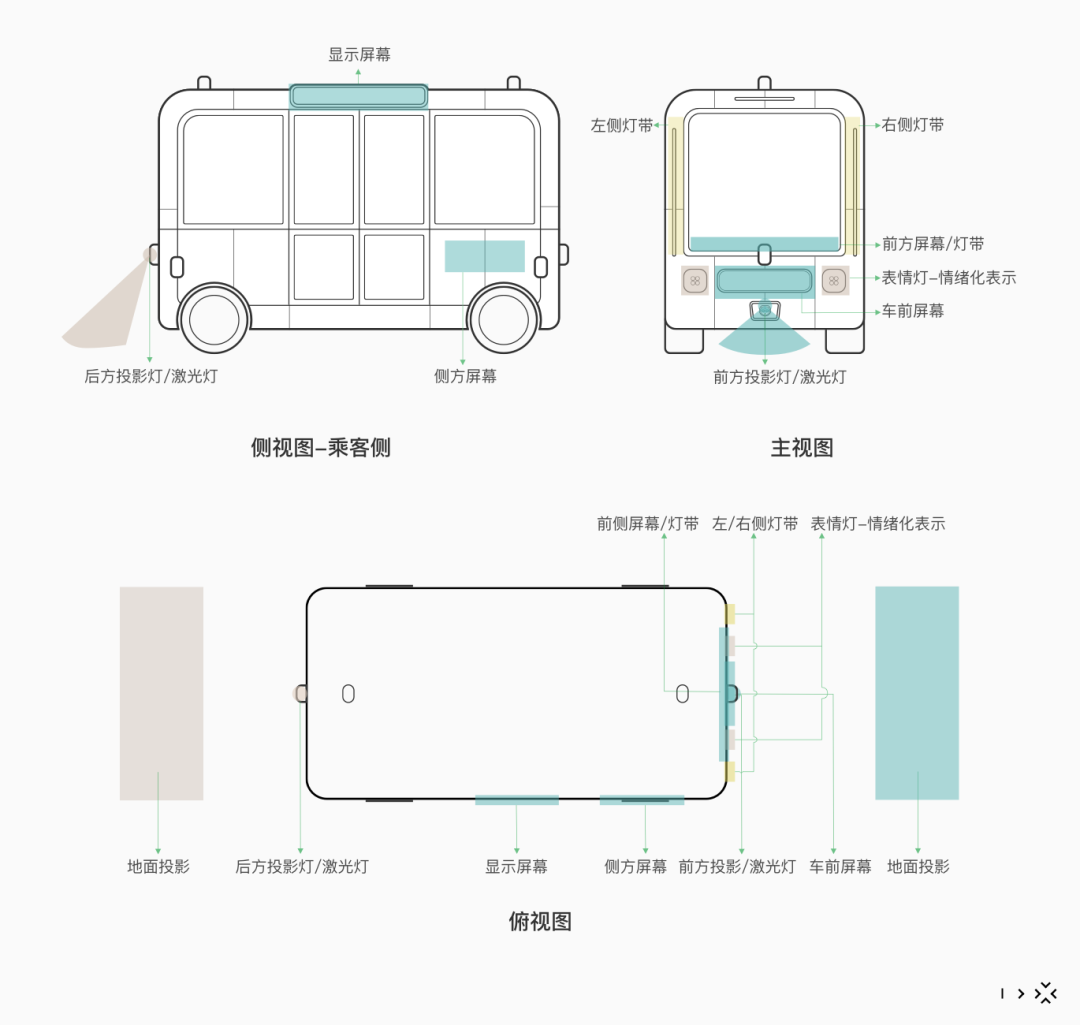 自动驾驶无人化时代，车外交互的设计探索 - 图10