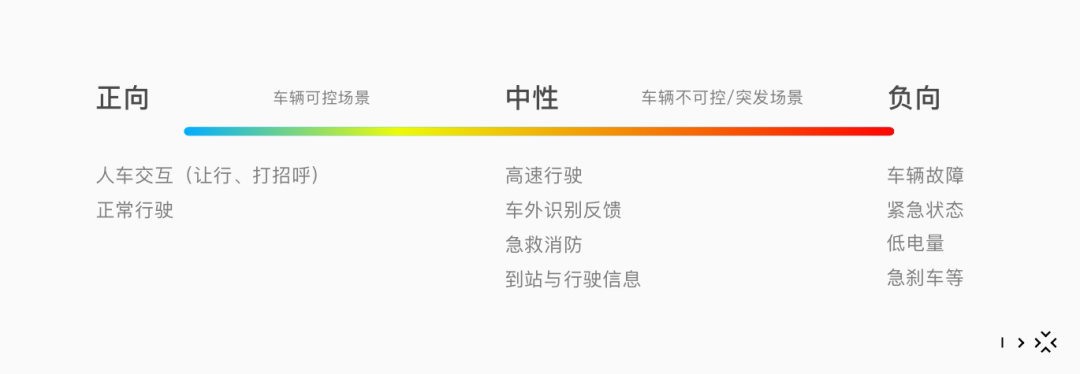 自动驾驶无人化时代，车外交互的设计探索 - 图13