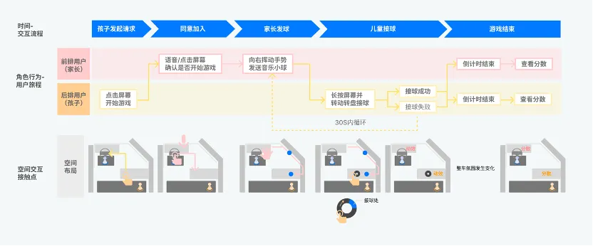 Z爱码字｜孟畅-面向多人多场景的智能座舱跨屏交互设计 - 图13