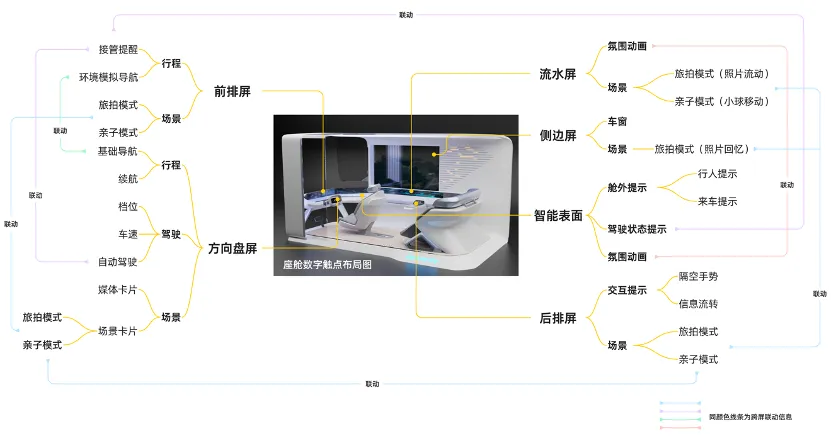 Z爱码字｜孟畅-面向多人多场景的智能座舱跨屏交互设计 - 图14