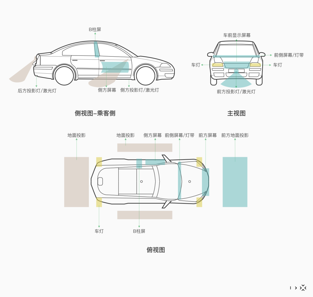 自动驾驶无人化时代，车外交互的设计探索 - 图9