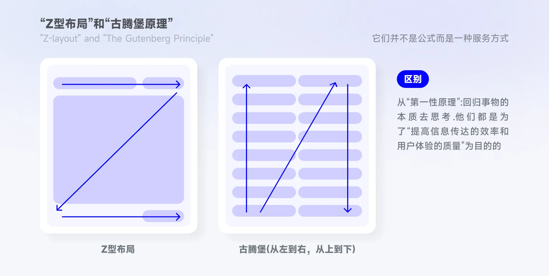 「古腾堡原理」浏览信息的正确方式？ - 图6