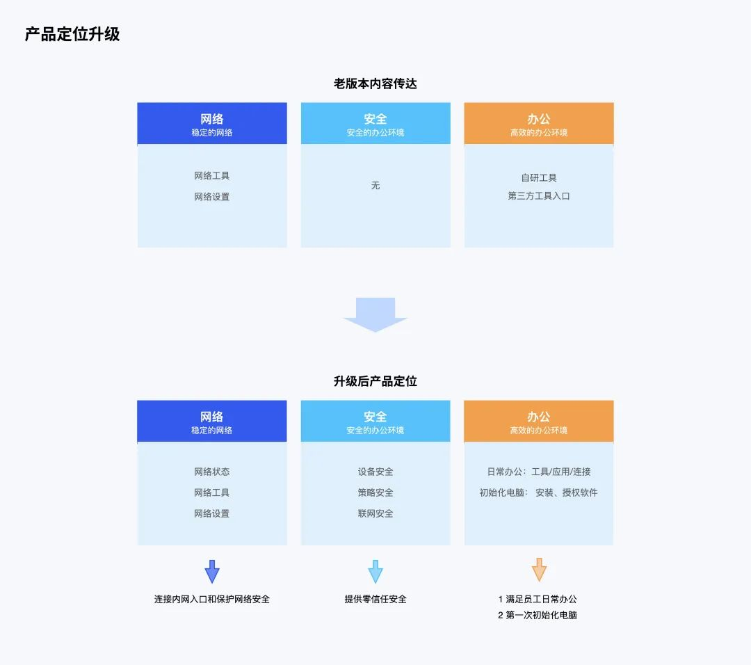 聚合类工具产品设计指南 - 交互篇 - 图6