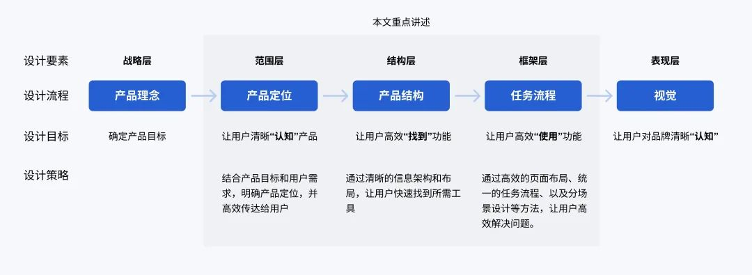 聚合类工具产品设计指南 - 交互篇 - 图4