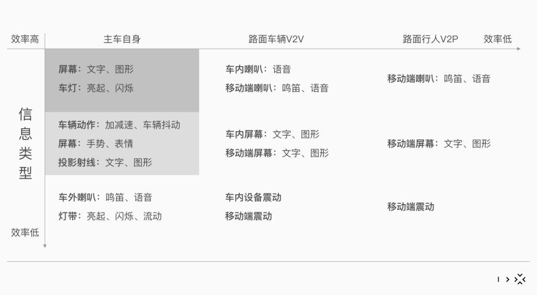 自动驾驶无人化时代，车外交互的设计探索 - 图8