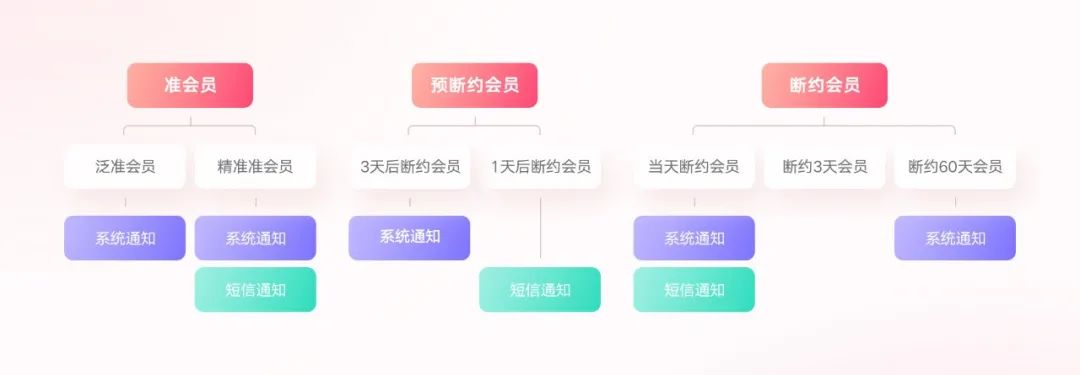 六人小团队，如何撬动千万级别增长 - 图19