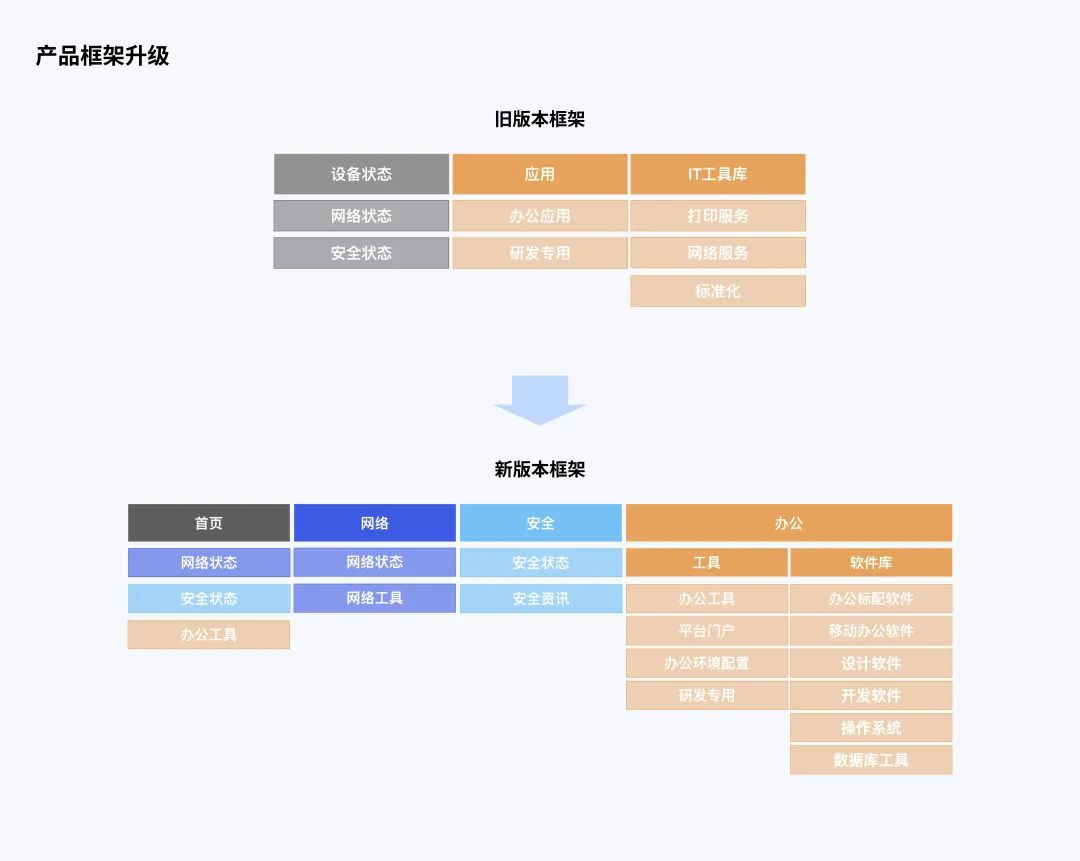 聚合类工具产品设计指南 - 交互篇 - 图7