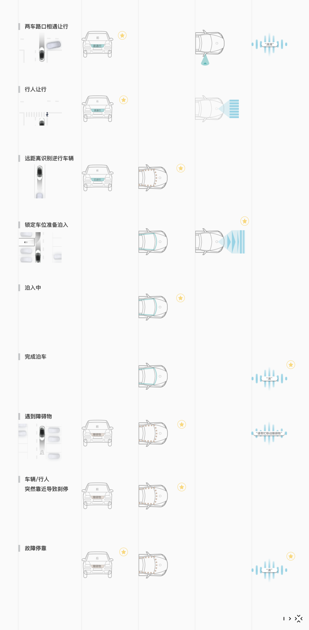 自动驾驶无人化时代，车外交互的设计探索 - 图12