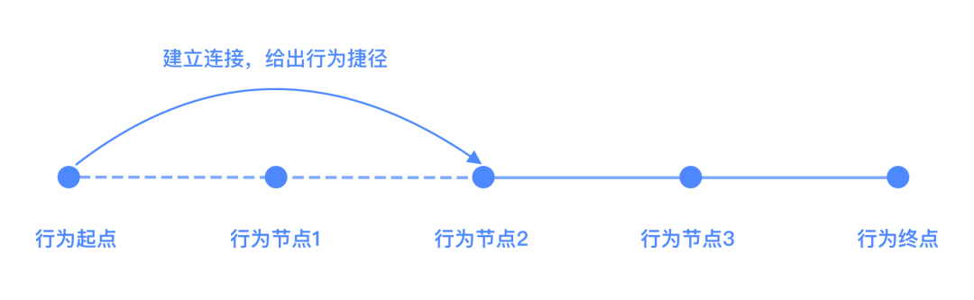 满足用户的“隐性需求”—行为预判设计 - 图3