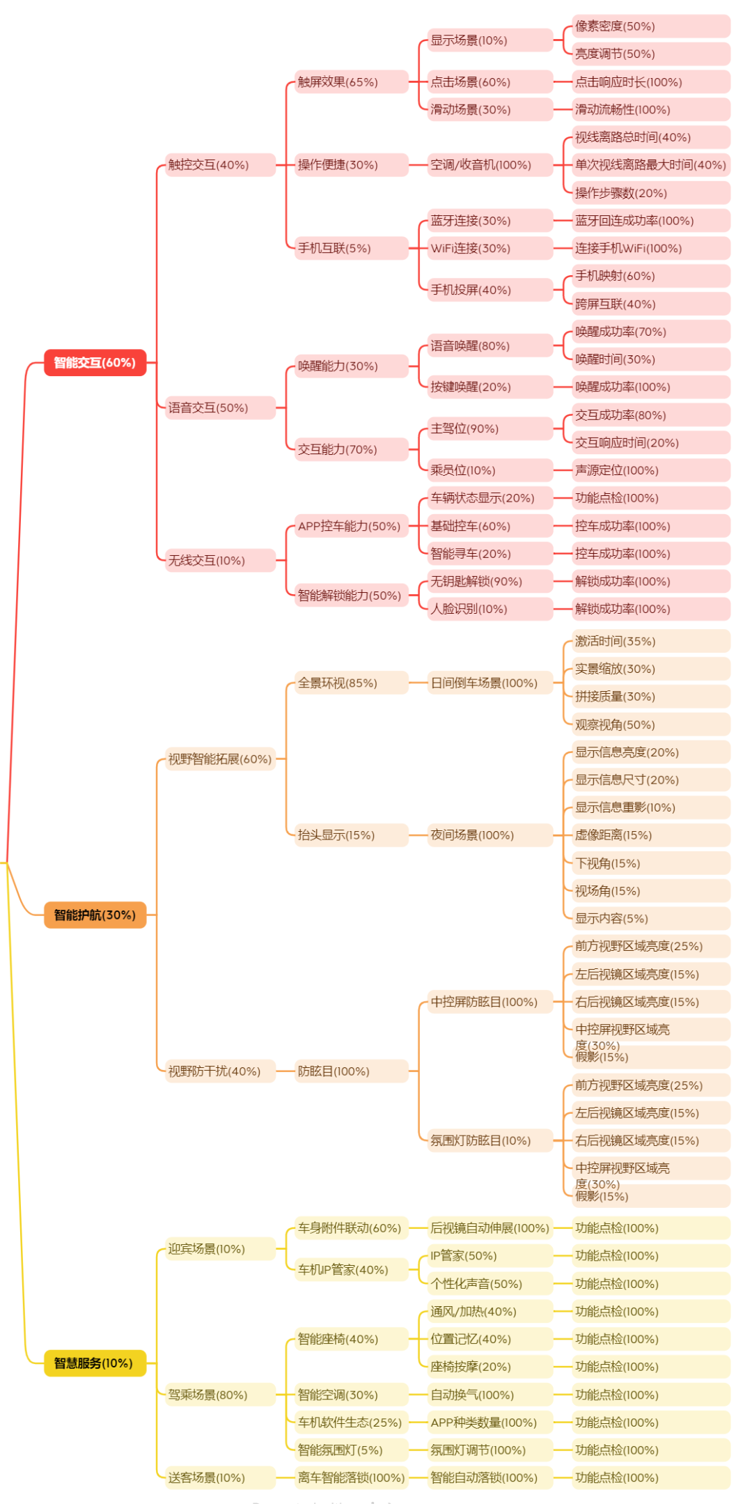 如何评价智能座舱的好坏之指标拆分？ - 图1