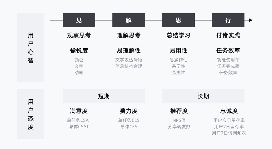 如何做好B端体验设计度量？我总结了3个知识点！ - 图7