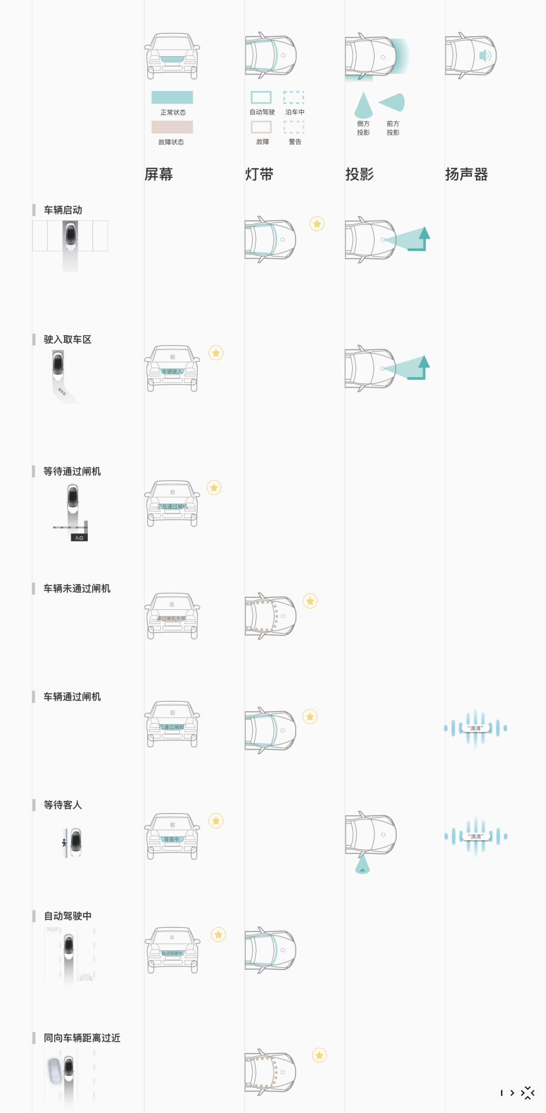 自动驾驶无人化时代，车外交互的设计探索 - 图11