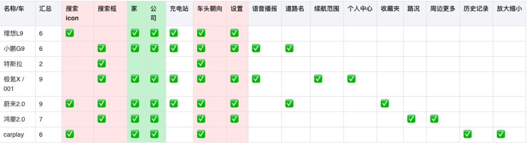 车载地图设计哪家强？我详细分析了6家车厂的HMI设计 - 图2