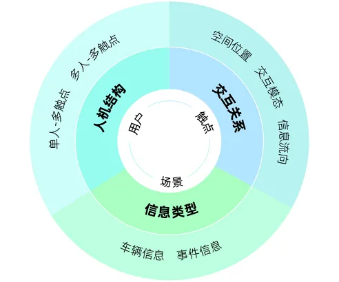 Z爱码字｜孟畅-面向多人多场景的智能座舱跨屏交互设计 - 图10