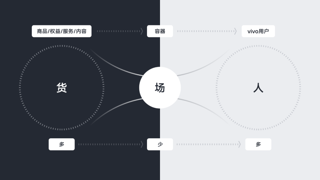 关于界面容器的思辨 | vivo官网APP首页改版 - 图5