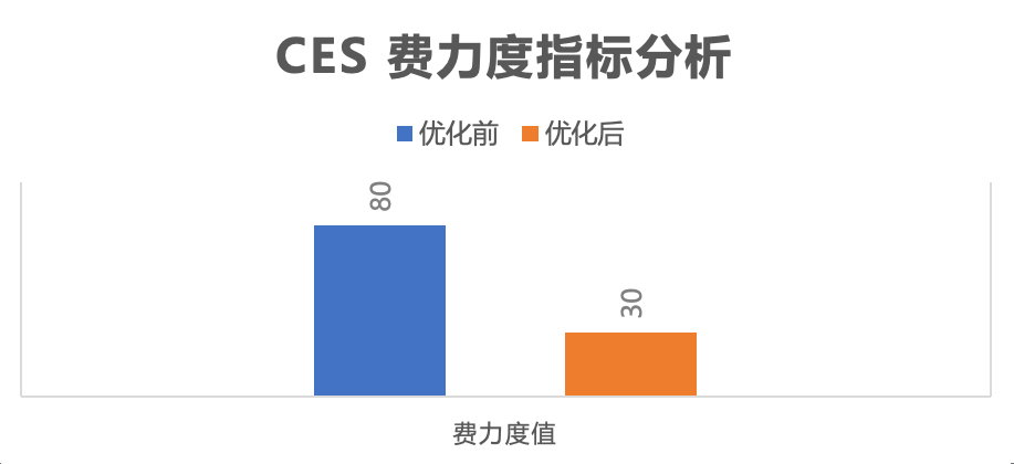 费力度指标（CES）-车机体验评价指标 - 图16