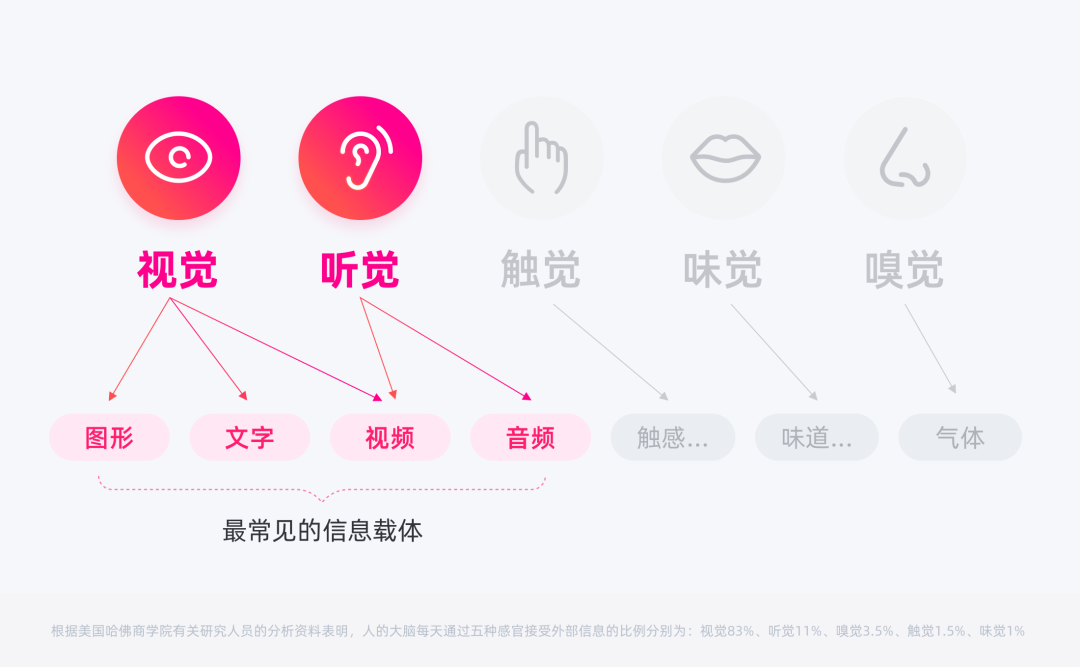 如何提升界面交互中的「信息识别」体验 - 图9