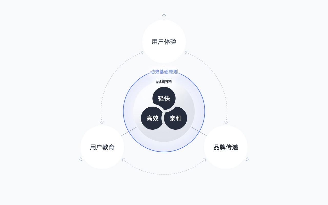 B端产品如何巧用动效设计？来看腾讯的实战案例复盘！ - 图17