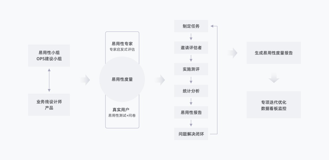 如何做好B端体验设计度量？我总结了3个知识点！ - 图12