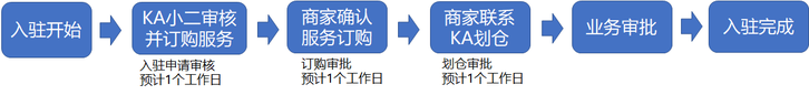 淘系账号入驻（有企业淘宝号） - 图1