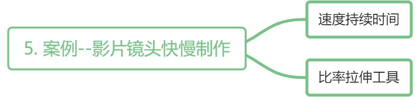 05_案例--快慢镜头的制作 - 图1