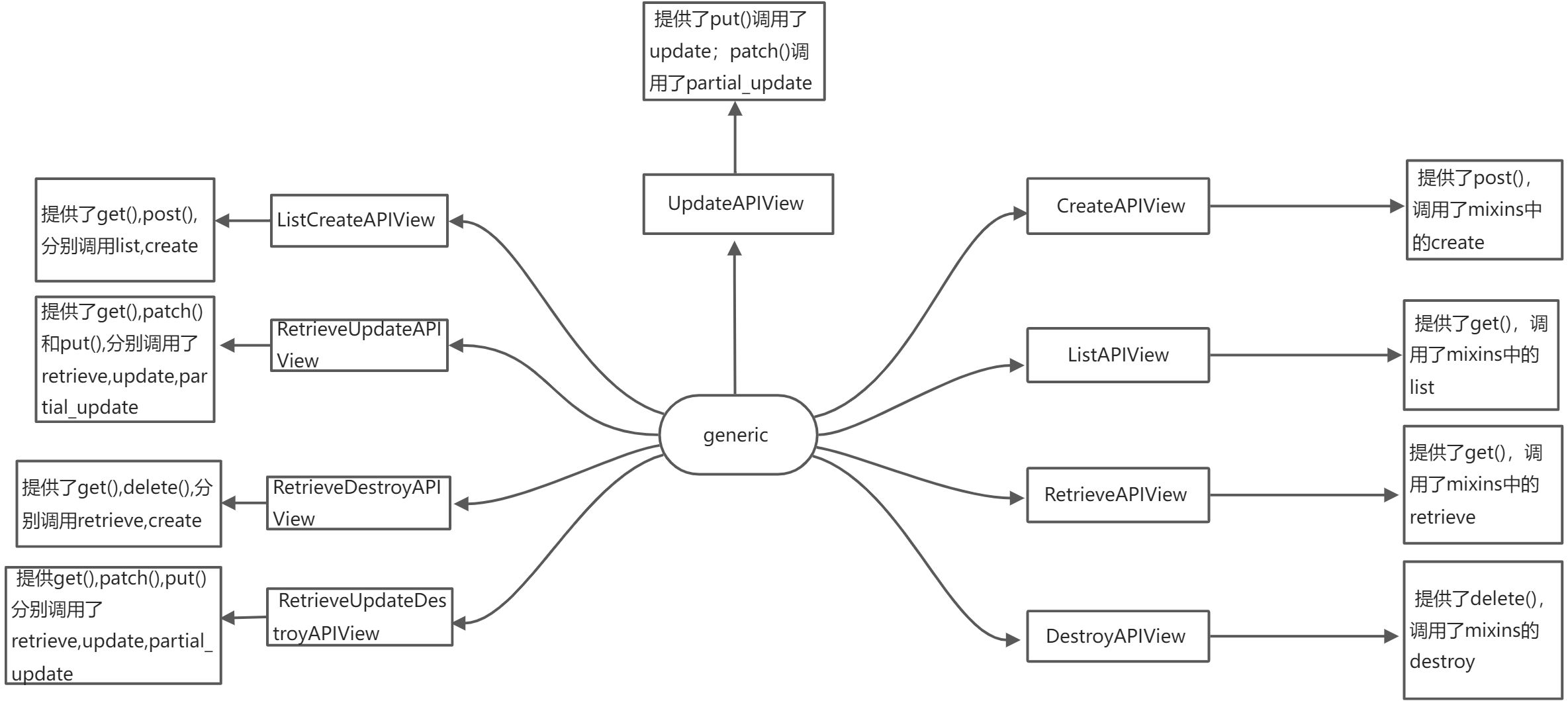 DRF框架的介绍与理解 - 图2