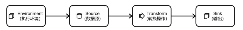 DataStream API - 图1