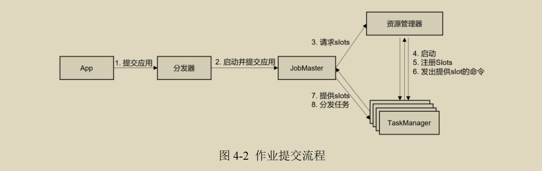 Flink系统架构 - 图2