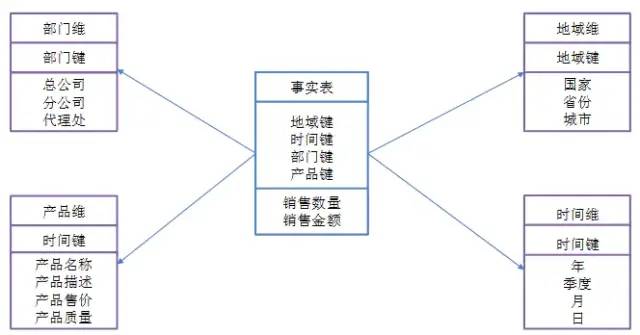 从8个角度5分钟搞定数据仓库 - 图10