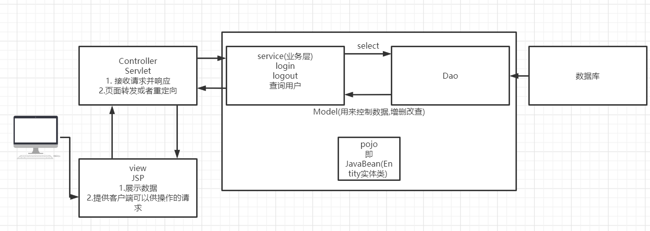 MVC三层架构 - 图1