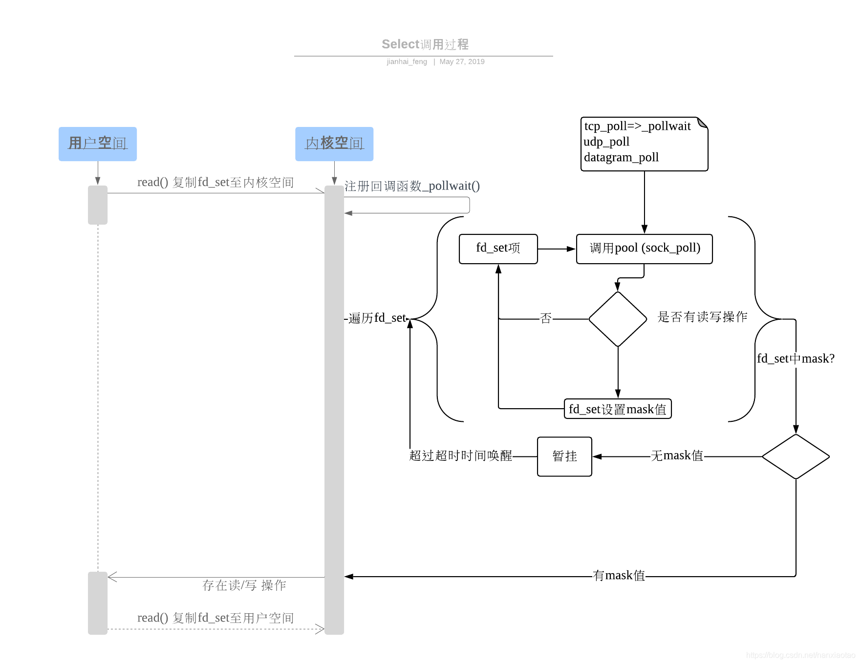 select poll epoll区别 - 图1